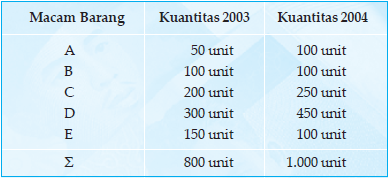Cara Menghitung Indeks Harga Dengan Berbagai Metode
