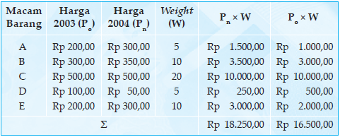 Cara Menghitung Indeks Harga Dengan Berbagai Metode