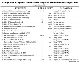 Komponen Operasi Komando Jarak Jauh (kampusmiliter.com)