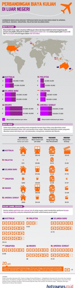 Biaya kuliah di luar negeri [Infographics]