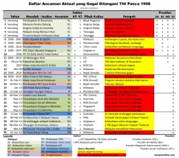 Daftar Ancaman Aktual yang Gagal Ditangani TNI (kampusmiliter.com)