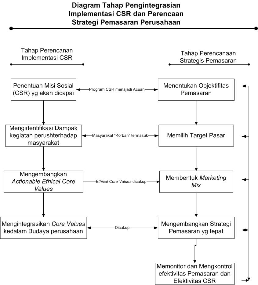 Mengintegrasikan Corporate Social Responsibility (CSR) Dalam Strategi ...
