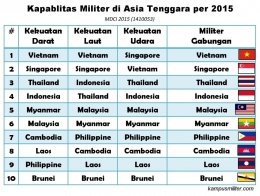 Perbandingan Kapabilitas Militer Asia Tenggara 2015 - kampusmiliter.com