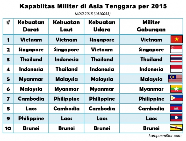 Perbandingan Kapabilitas Militer Asia Tenggara 2015 - kampusmiliter.com