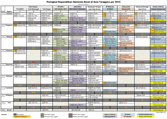 Alutsista Asia Tenggar 2015, sumber: kampusmiliter.com