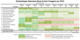 Perbandingan Kekuatan Darat ASEAN (kampusmiliter.wordpress.com)