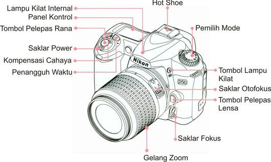 Image result for GAMBAR BAGIAN BAGIAN KAMERA