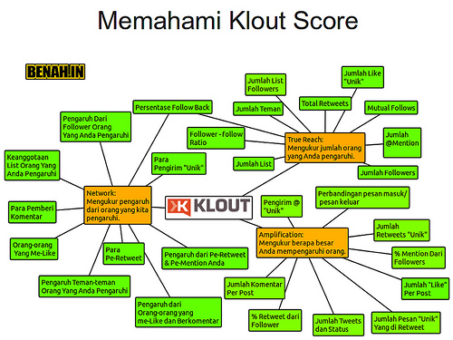 Memahami Klout Score
