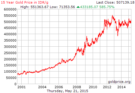 Analisa Harga Emas... - Kompasiana.com