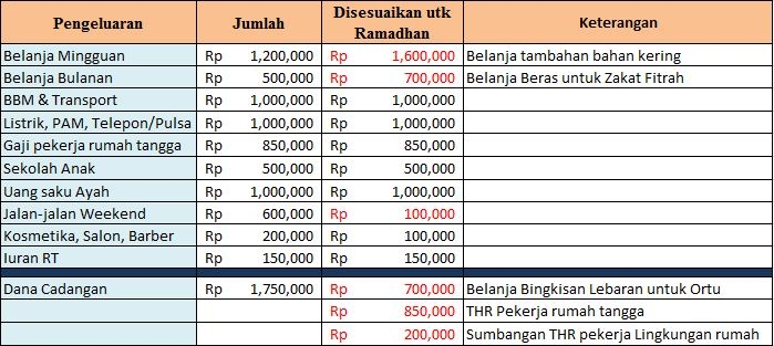Jelang Ramadhan Susun Anggarannya Gimana oleh Jelang Ramadhan Susun Anggarannya Gimana oleh