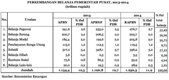 Sumber : http://bem.feb.ugm.ac.id/wp-content/uploads/perkembangan-belanja7.jpg