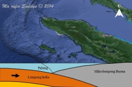 Gambar 3. Diagram sederhana yang memperlihatkan interaksi konvergen antara lempeng India yang oseanik dengan mikrolempeng Burma (bagian dari lempeng Eurasia) yang kontinental dan menjadi alas bagi berdirinya ujung utara pulau Sumatra. Terbentuk subduksi yang salah satunya ditandai oleh palung laut. Di zona subduksi inilah sumber gempa akbar Sumatra-Andaman 2004 berada. Sumber: Sudibyo, 2014 berbasis peta Google Earth. 