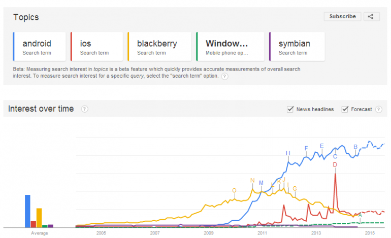 Smartphone Operating System Trend
