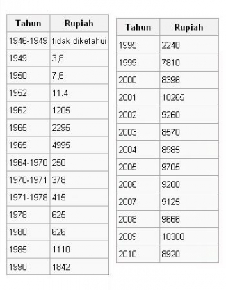 65 Tahun Oeang Republik, Rupiahku Semakin Rontok - Kompasiana.com