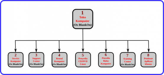 Contoh Diagram memulai usaha dengan membuka Toko Komputer