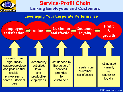 service profit chain