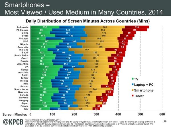 Laporan Milward Brown AdReaction yang menunjukkan tingkat durasi konsumsi media layar televisi dan ponsel pintar di sejumlah negara berkembang dan maju. Indonesia menduduki urutan pertama dengan rata-rata konsumsi media 540 menit. (@KPCB/Twitter)