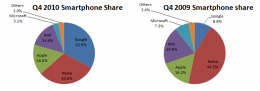 Smartphone market Share
