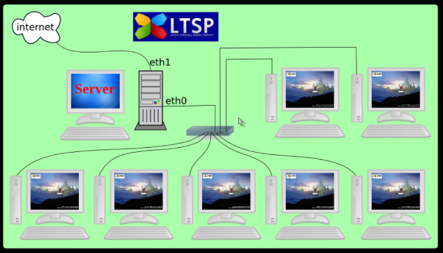 Contoh diagram LTSP pada distro BlankOn