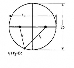 Orbit Ellipse Courtesy of The lecture of Physic Ricard Feynman