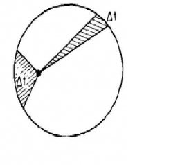 Hukum luas area orbit Keppler (courtesy of The lecture of physic Ricard Feynman)