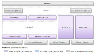 5 Langkah Penting Membuat Blog Berkualitas Bagian Elemen Dasar