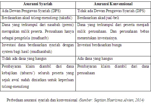 Perbedaan Asuransi Syariah Dan Konvensional – Besar