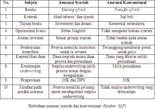 Perbedaan Asuransi Syariah Dan Asuransi Umum Risk Sharing Asuransi Syariah Indonesia Mampu Berkembang di Masa Depan Halaman 3 - Kompasiana.com