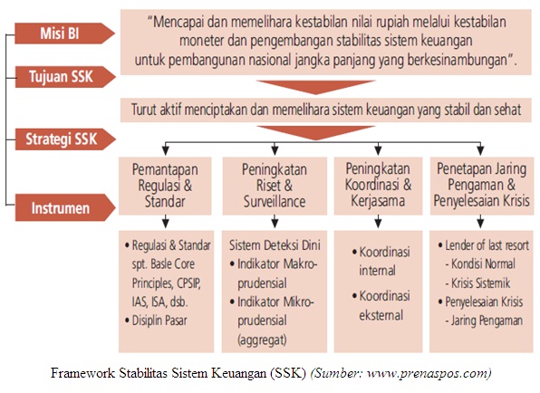 Kebijakan Makroprudensial Bank Indonesia (BI) untuk Menjaga Stabilitas