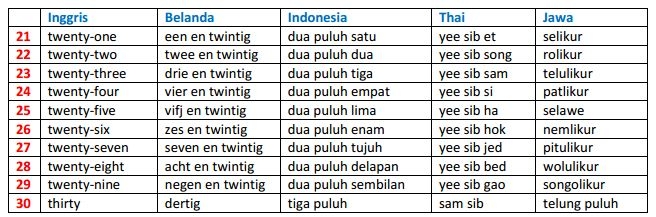 Bilangan Bahasa Jawa Is Very Difficult Kompasiana Com