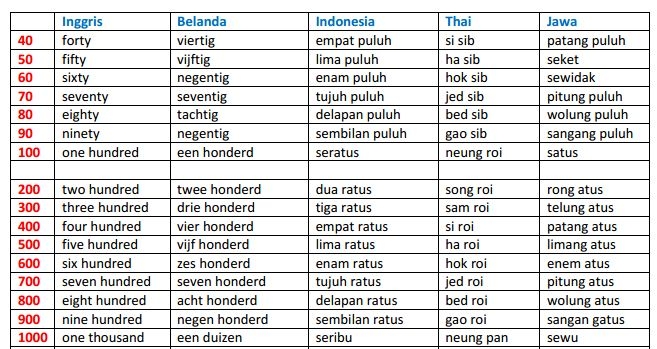 Bilangan Bahasa Jawa Is Very Difficult Kompasiana Com