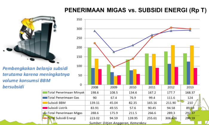 penerimaan migas vs subsidi energi nasional