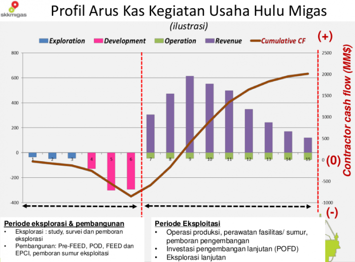 investasi dan pendapatan dari industri hulu migas