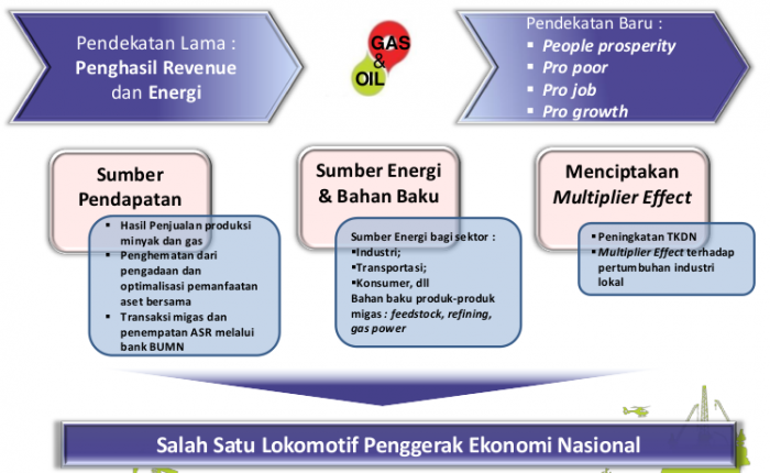 industri hulu migas sebagai lokomotif ekonomi nasional