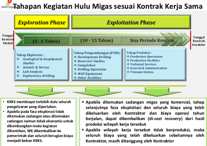 tahapan kegiatan hulu migas