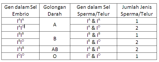 Bisa Menebak Golongan Darah Manusia Pertama? - Kompasiana.com