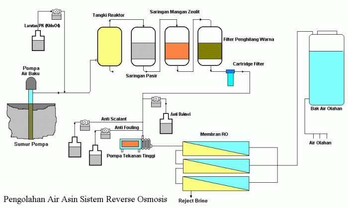 Skema Pengolahan Air Asin dengan Sistem Reverse Osmosis (sumber: kelair.bppt.go.id)