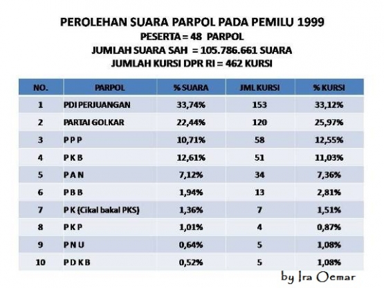 Potret Pemilu Era Reformasi : Tak Ada Parpol Juara Bertahan dan